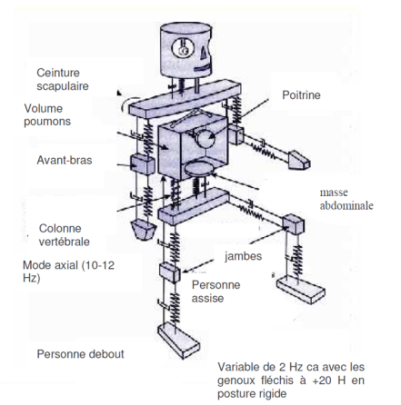 vibrations au poste de travail 2