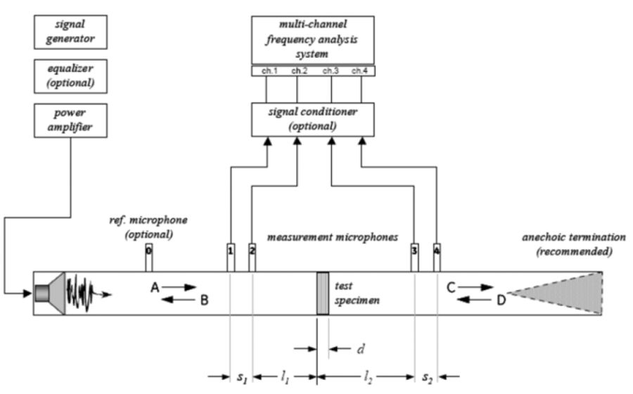 Schéma de principe essais Transmission loss dB Vib Consulting