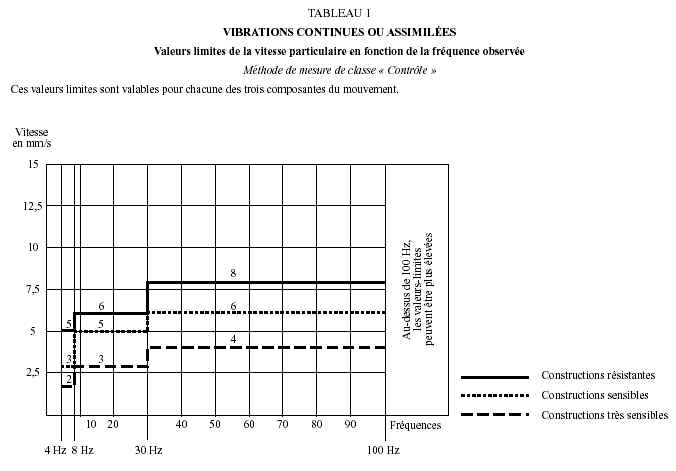 Norme vibrations chantier