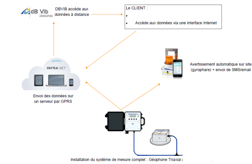 schéma fonctionnement données vibrations