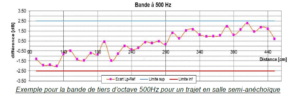 courbe bande tier d'octave