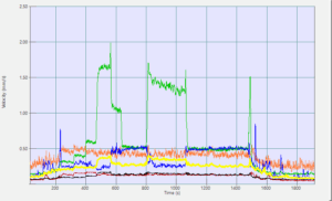 niveaux globaux vitesse moteur électrique