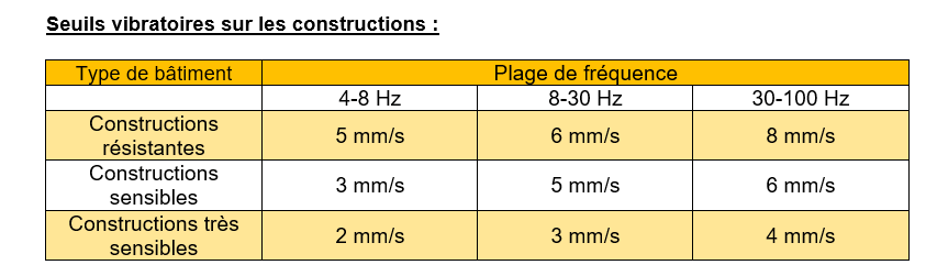Seuils vibratoires constructions