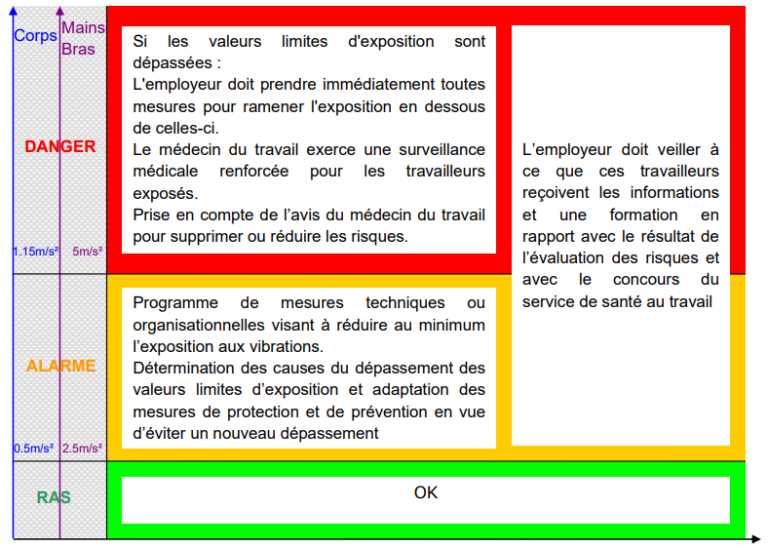 Seuil d'alarme vibrations sur le corps humain