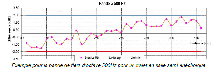 courbe bande tier d