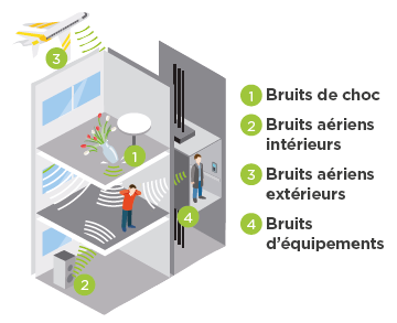 Acoustique du bâtiment