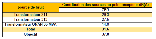 résultats simulation